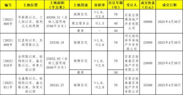 炒股配资平台知识 总成交价14.4亿元！石家庄4宗地出让，保利长安再拿地