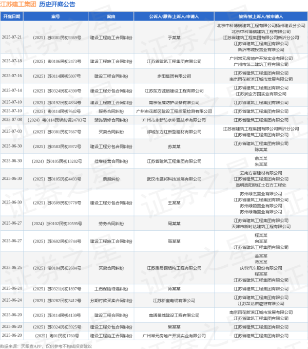 配资专业配资门户 江苏建工集团作为被告/被上诉人的1起涉及建设工程施工合同纠纷的诉讼将于2025年5月28日开庭