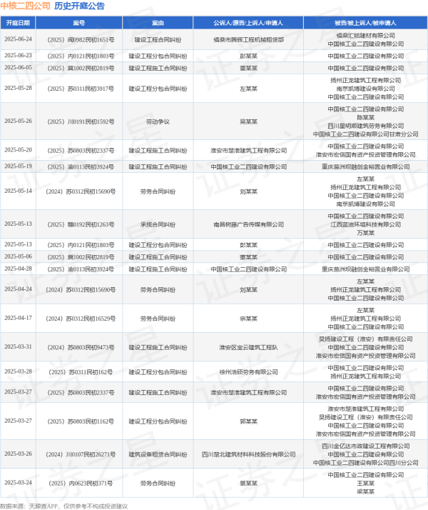 股票配资常识 中核二四公司作为被告/被上诉人的1起涉及建设工程分包合同纠纷的诉讼将于2025年5月28日开庭
