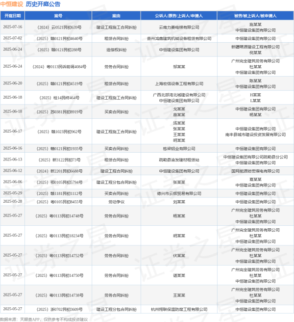 配资行业排名 中恒建设作为被告/被上诉人的1起涉及劳动争议的诉讼将于2025年5月28日开庭