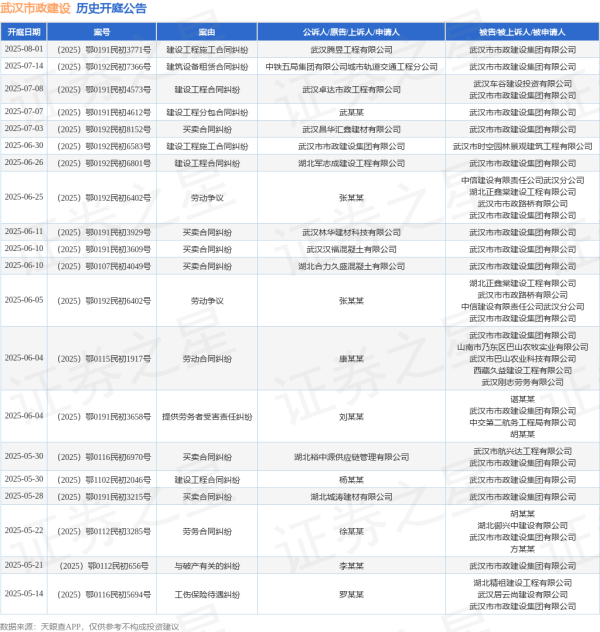 配资炒股开户 武汉市政建设作为被告/被上诉人的1起涉及劳动合同纠纷的诉讼将于2025年6月4日开庭
