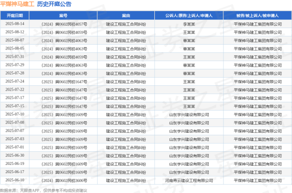 专业杠杆配资 平煤神马建工作为被告/被上诉人的1起涉及建设工程施工合同纠纷的诉讼将于2025年6月4日开庭