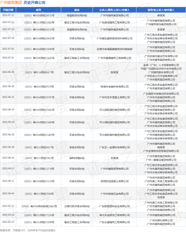 股票配资最新行情 广州建筑集团作为被告/被上诉人的1起涉及买卖合同纠纷的诉讼将于2025年6月4日开庭