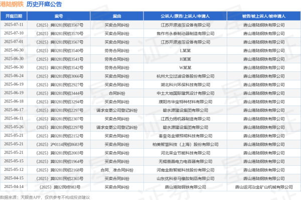 证券配资 港陆钢铁作为被告/被上诉人的1起涉及买卖合同纠纷的诉讼将于2025年6月11日开庭