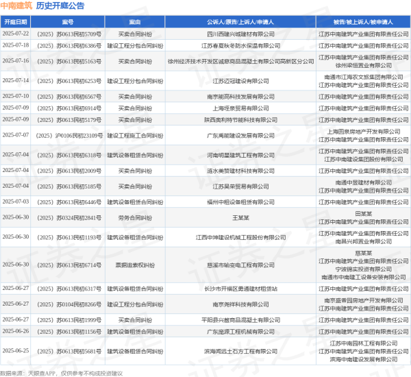 炒股配资安全 中南建筑作为被告/被上诉人的1起涉及追偿权纠纷的诉讼将于2025年6月11日开庭