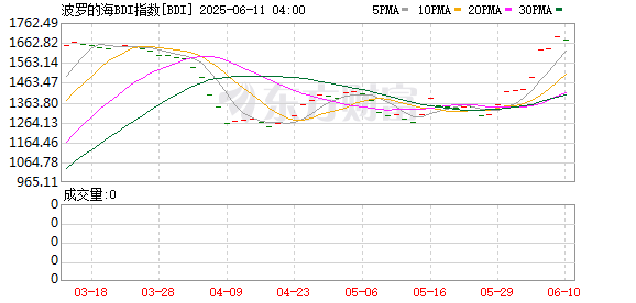 按月配资助手网 波罗的海干散货指数跌0.65%