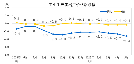 配资门户查询 国家统计局：2025年5月份工业生产者出厂价格同比下降3.3%