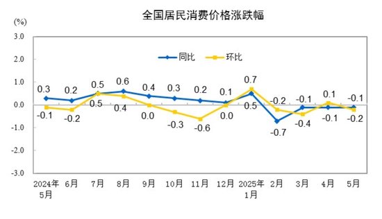配资查询网站官网 国家统计局：2025年5月份居民消费价格同比下降0.1%